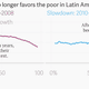 Image for article titled Two stark charts show why Latin America’s hopes of ending poverty have been dashed